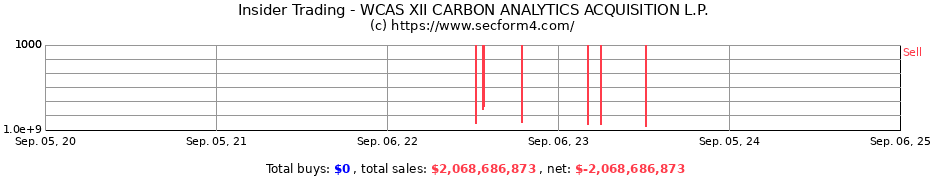 Insider Trading Transactions for WCAS XII CARBON ANALYTICS ACQUISITION L.P.