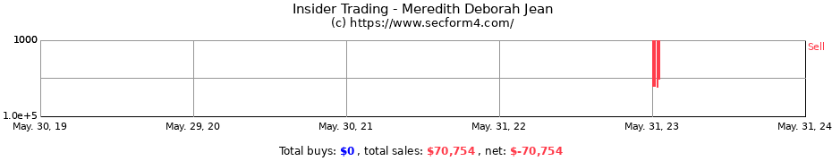 Insider Trading Transactions for Meredith Deborah Jean