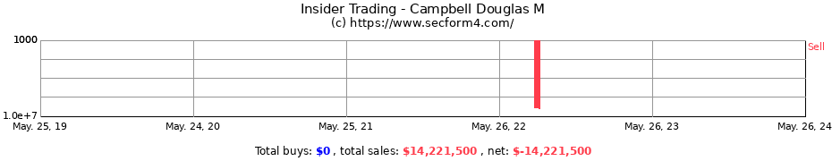 Insider Trading Transactions for Campbell Douglas M