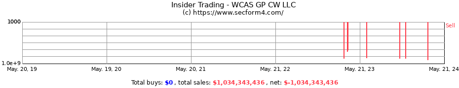 Insider Trading Transactions for WCAS GP CW LLC