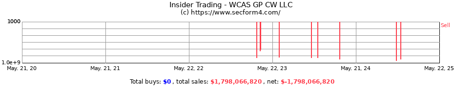 Insider Trading Transactions for WCAS GP CW LLC