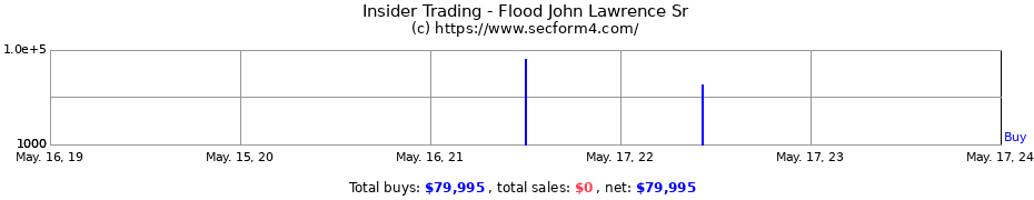 Insider Trading Transactions for Flood John Lawrence Sr