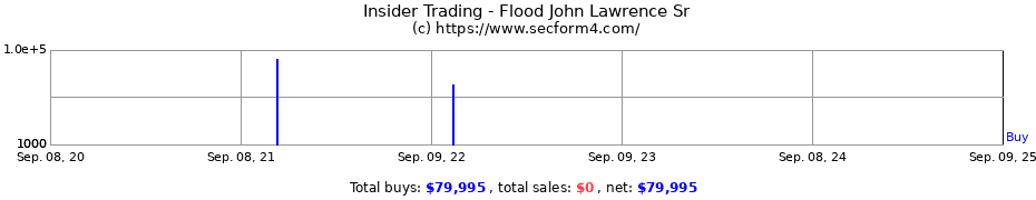 Insider Trading Transactions for Flood John Lawrence Sr