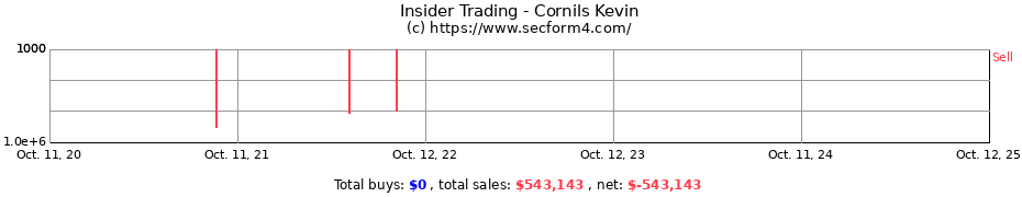 Insider Trading Transactions for Cornils Kevin