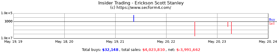 Insider Trading Transactions for Erickson Scott Stanley