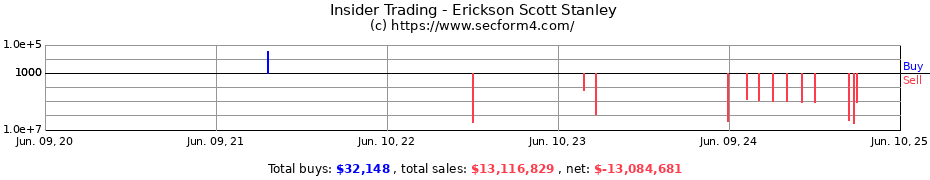 Insider Trading Transactions for Erickson Scott Stanley