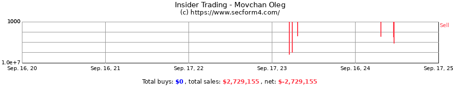 Insider Trading Transactions for Movchan Oleg