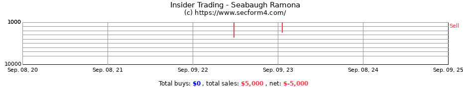 Insider Trading Transactions for Seabaugh Ramona