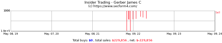 Insider Trading Transactions for Gerber James C