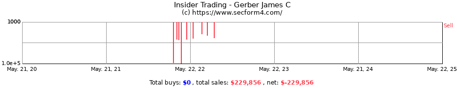 Insider Trading Transactions for Gerber James C