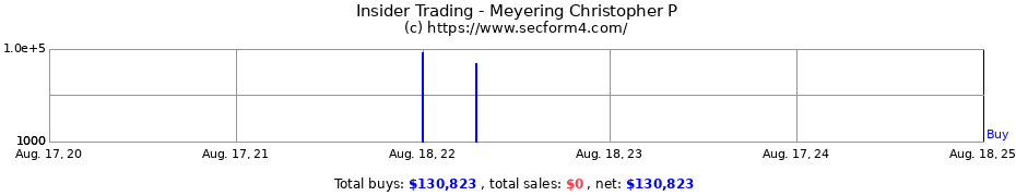 Insider Trading Transactions for Meyering Christopher P