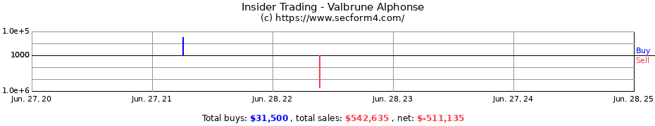 Insider Trading Transactions for Valbrune Alphonse