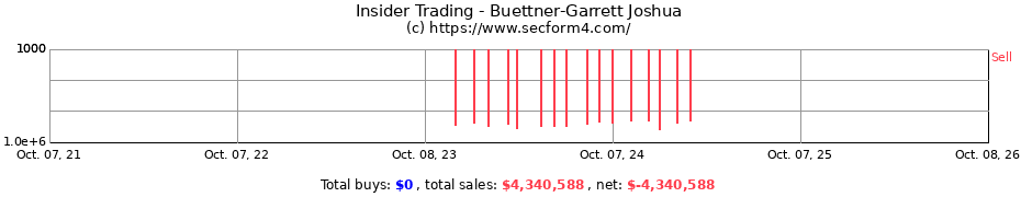 Insider Trading Transactions for Buettner-Garrett Joshua