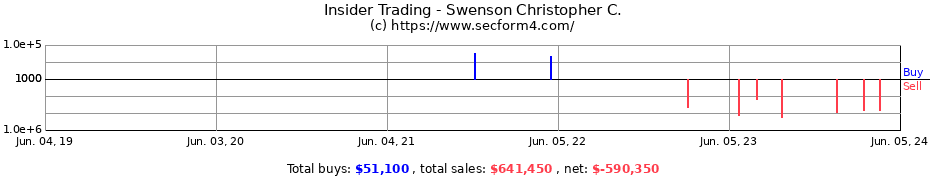 Insider Trading Transactions for Swenson Christopher C.