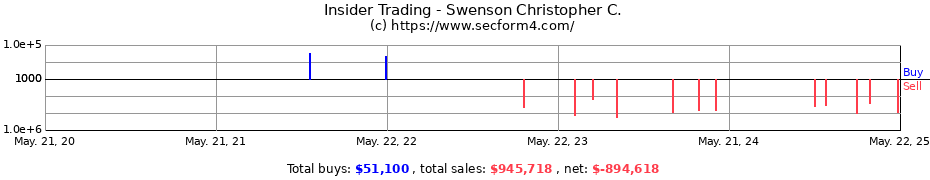 Insider Trading Transactions for Swenson Christopher C.