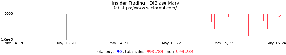 Insider Trading Transactions for DiBiase Mary