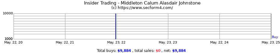 Insider Trading Transactions for Middleton Calum Alasdair Johnstone