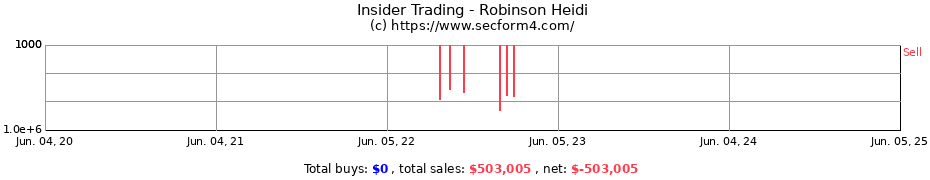 Insider Trading Transactions for Robinson Heidi