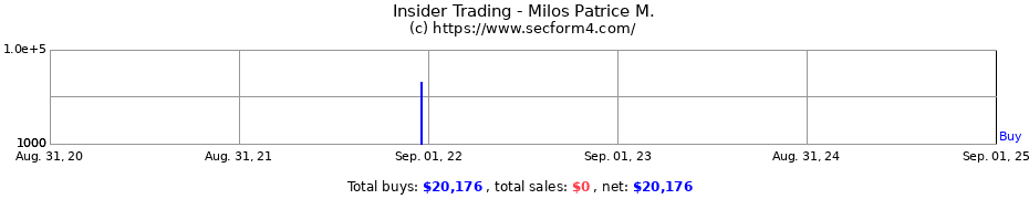 Insider Trading Transactions for Milos Patrice M.