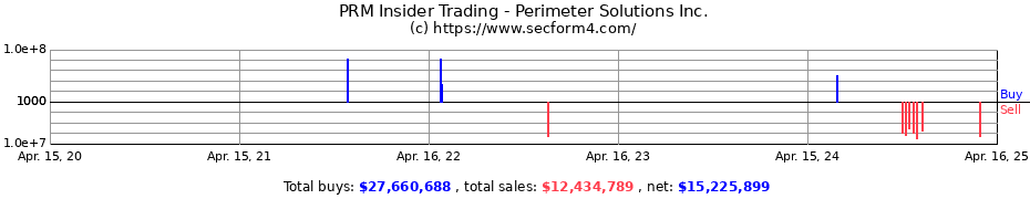 Insider Trading Transactions for Perimeter Solutions SA