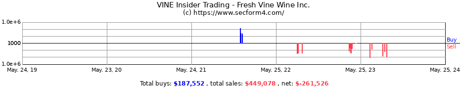 Insider Trading Transactions for Fresh Vine Wine Inc.