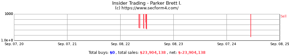 Insider Trading Transactions for Parker Brett I.