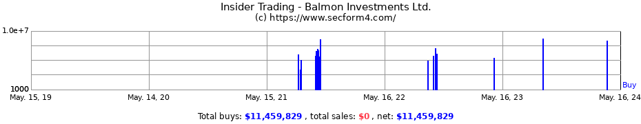 Insider Trading Transactions for Balmon Investments Ltd.