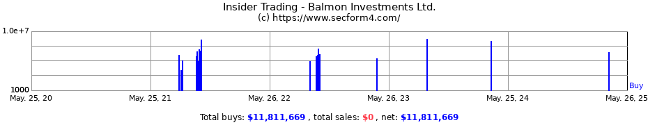 Insider Trading Transactions for Balmon Investments Ltd.