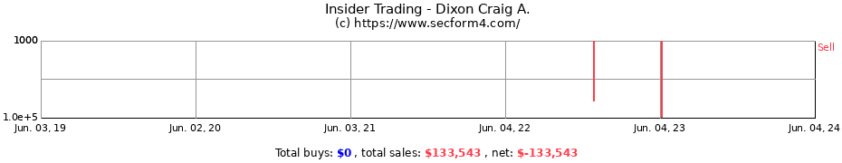 Insider Trading Transactions for Dixon Craig A.