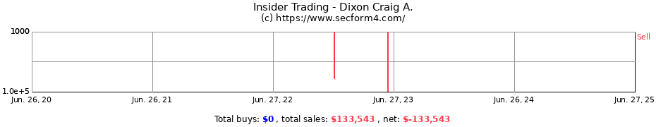 Insider Trading Transactions for Dixon Craig A.