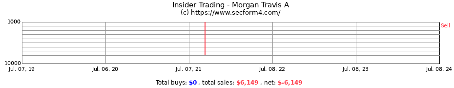 Insider Trading Transactions for Morgan Travis A