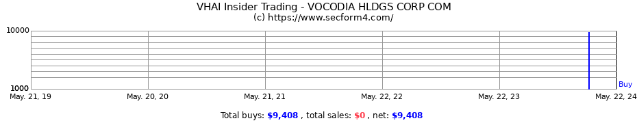 Insider Trading Transactions for Vocodia Holdings Corp