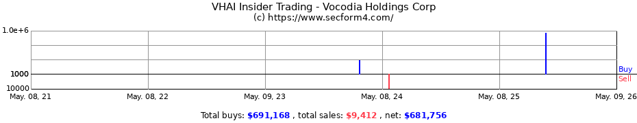 Insider Trading Transactions for Vocodia Holdings Corp