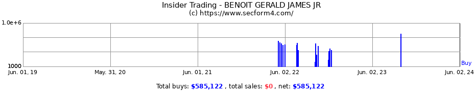 Insider Trading Transactions for BENOIT GERALD JAMES JR