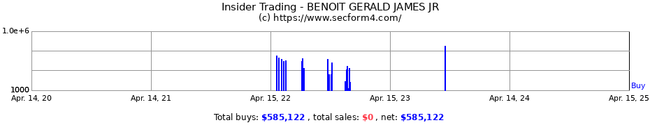 Insider Trading Transactions for BENOIT GERALD JAMES JR