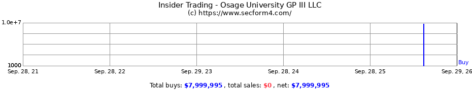 Insider Trading Transactions for Osage University GP III LLC