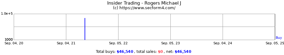 Insider Trading Transactions for Rogers Michael J