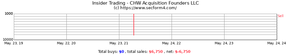 Insider Trading Transactions for CHW Acquisition Founders LLC