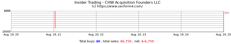 Insider Trading Transactions for CHW Acquisition Founders LLC