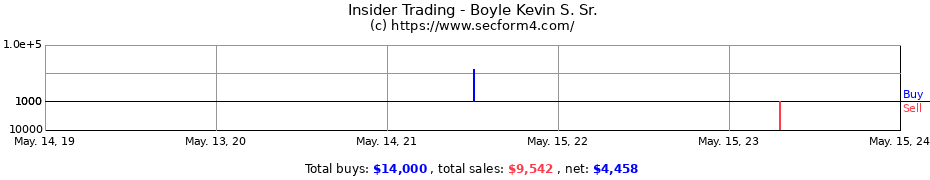 Insider Trading Transactions for Boyle Kevin S. Sr.