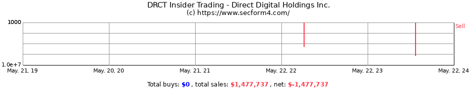 Insider Trading Transactions for Direct Digital Holdings Inc.