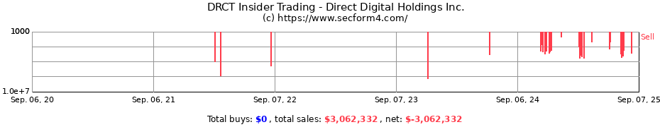 Insider Trading Transactions for Direct Digital Holdings Inc.