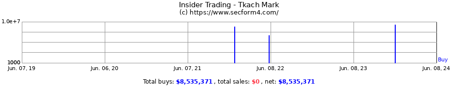 Insider Trading Transactions for Tkach Mark