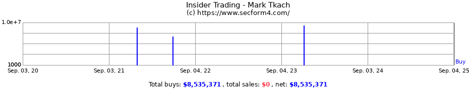 Insider Trading Transactions for Tkach Mark