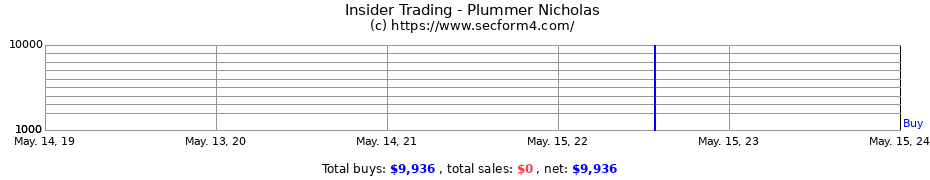 Insider Trading Transactions for Plummer Nicholas