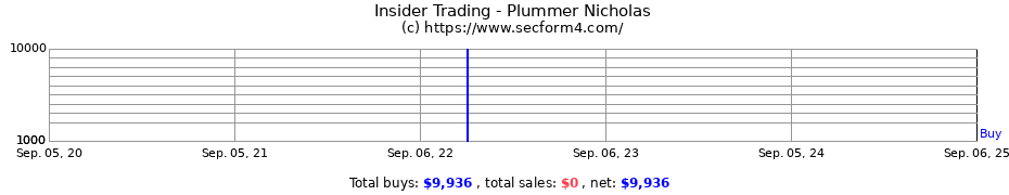 Insider Trading Transactions for Plummer Nicholas