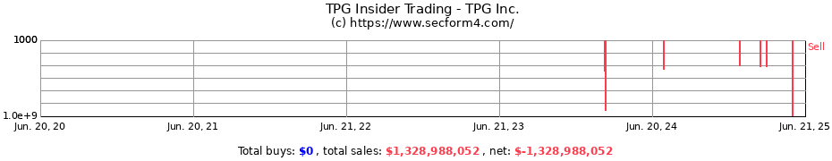 Insider Trading Transactions for TPG Inc.