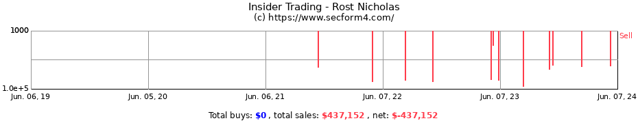 Insider Trading Transactions for Rost Nicholas