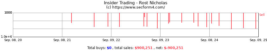 Insider Trading Transactions for Rost Nicholas