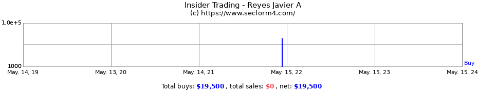 Insider Trading Transactions for Reyes Javier A